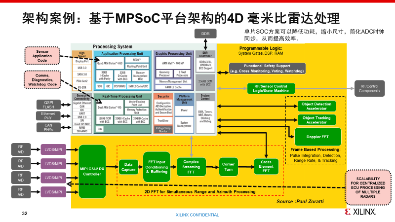 賦能激光雷達和4D毫米雷達，F(xiàn)PGA加速自動駕駛進階升級