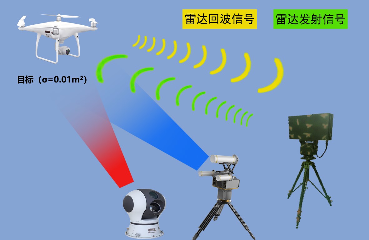 “低小慢目標”綜合立體安防系統(tǒng)